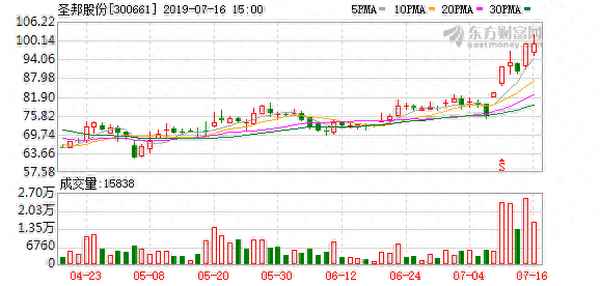 圣邦股份上市时间及价格(圣邦股份)