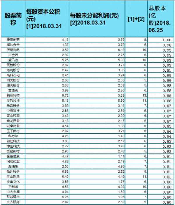 预高送转股票有哪些(丰山集团高送转预披露)