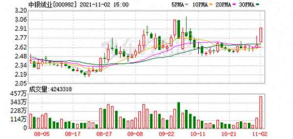 中银绒业被深股通持多少股份(中银绒业股票怎么样)