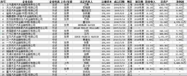 汽车金融公司_汽车金融公司和银行贷款有什么区别