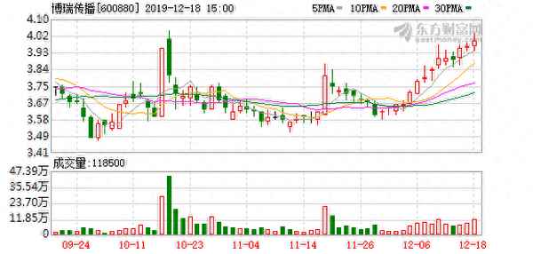 博瑞传播吧的股票走势、博瑞传播最新公告