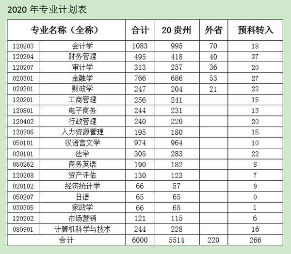 贵州财经大学商务学院怎么样(贵州财经大学商务学院在哪儿)