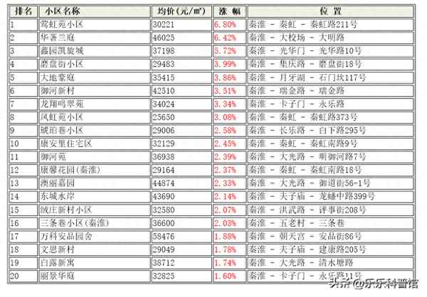 南京秦淮区高档小区排名;南京十大豪宅小区