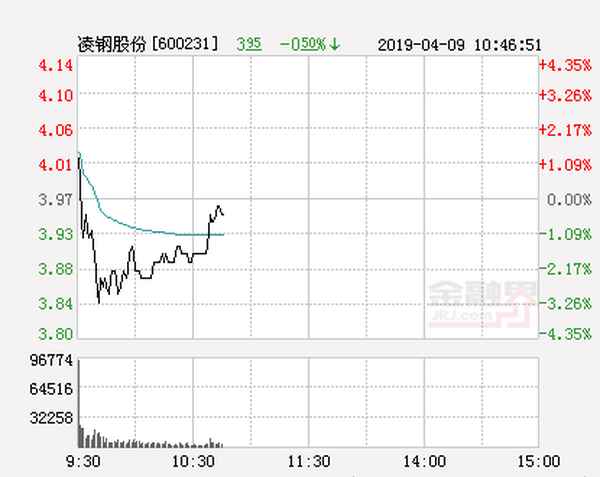 凌钢股份股票怎么样、凌钢股份业绩怎么样