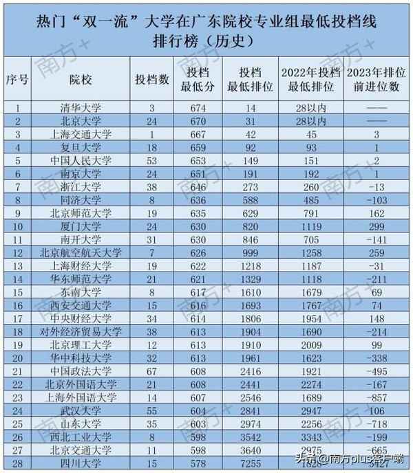 广东财经职业学院分数线,广东财经学院录取分数线2020