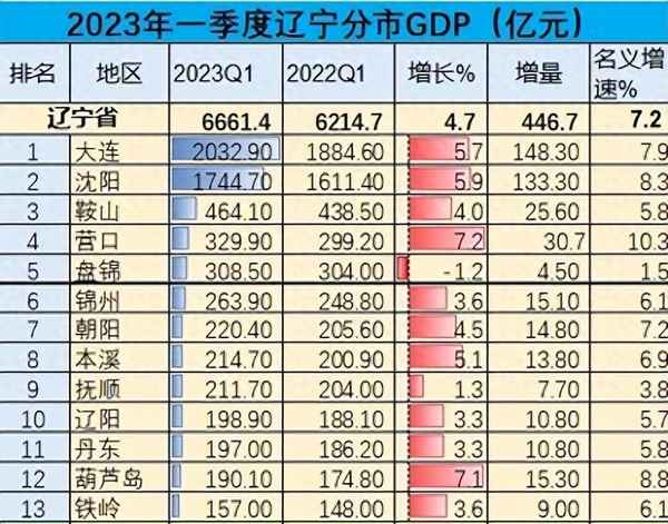 東北前三季度gdp排名,東北各市前三季度gdp