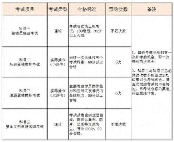科目三補考費用標準;科目三一把過絕招