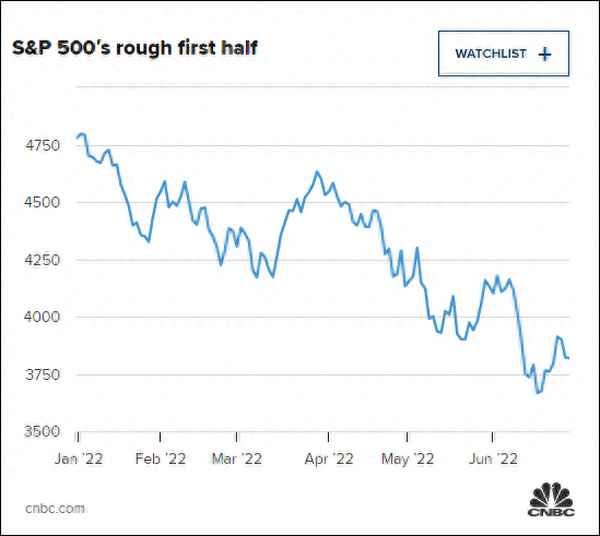 标准普尔500指数跟道琼斯对比_纳斯达克综合指数