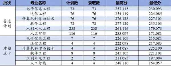 河南财经学院专升本_河南财经学院专升本2022年分数线