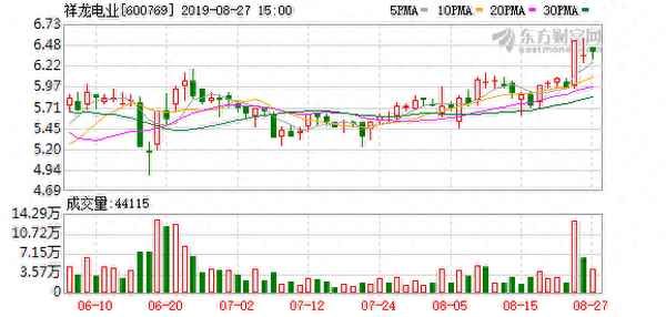 祥龙电业股票怎么样,股票美锦能源