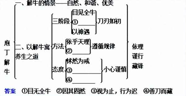 庖丁解牛的歷史背景;庖丁解牛由來