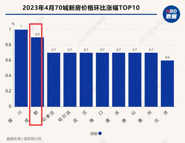 成都市二手房价格走势—15万一套小院出售