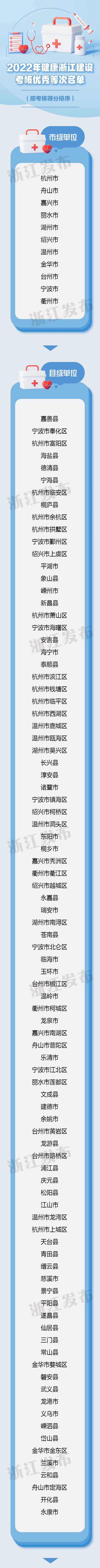 健康浙江考核;健康浙江考核指標