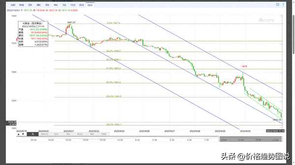 今日黄金走势实时图-今日黄金走势实时图分析
