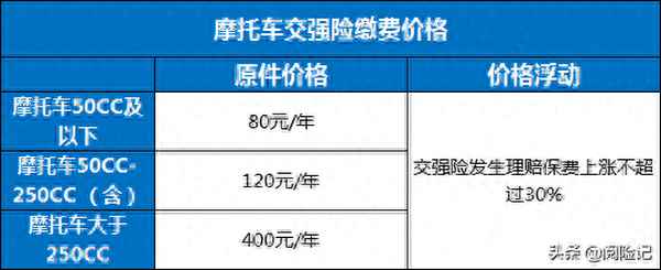 兩輪電動車交強險在哪里買—交管12123摩托車保險怎么交