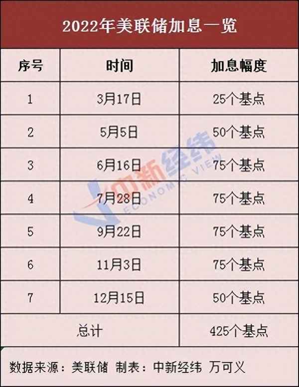 美聯儲2020加息一次,美聯儲22年加息