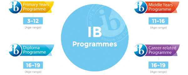 ib教育—IB教育體系