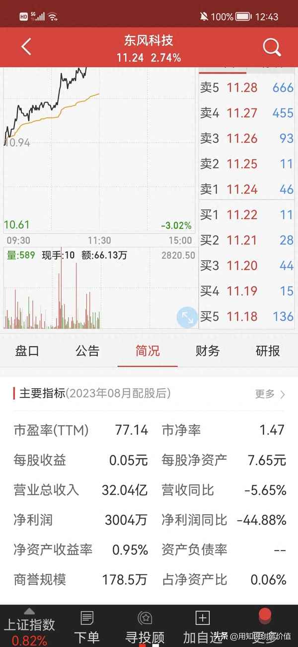 东风科技吧 关注数有多少—东风科技最新一期