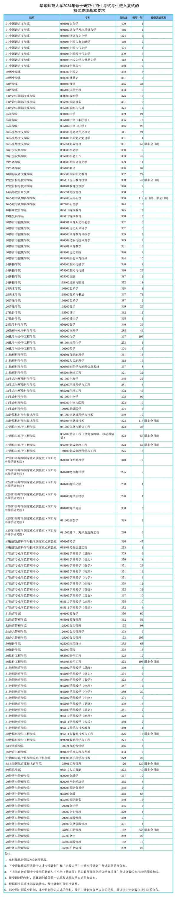 上海财经大学研究生录取分数线、上海财经大学研究生录取分数线会计
