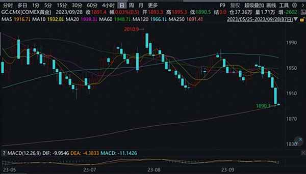 国际黄金期货走势、国际黄金期货走势k线图