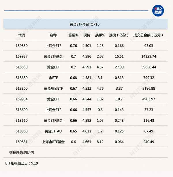 国内的黄金etf、可终身持有的10大ETF