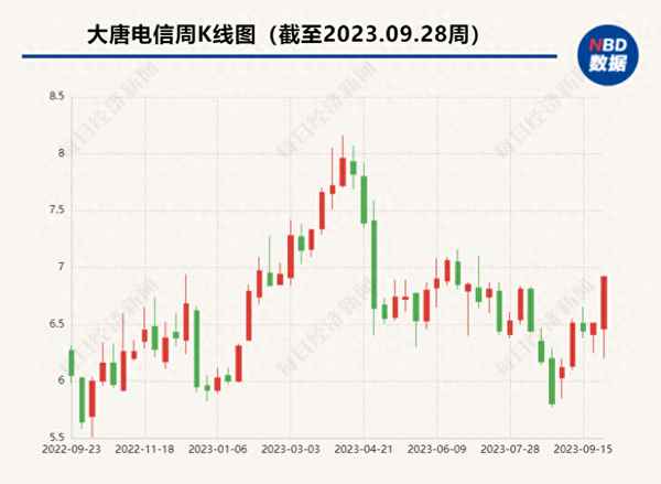 大唐电信今天怎么了;大唐电信2023重组预期