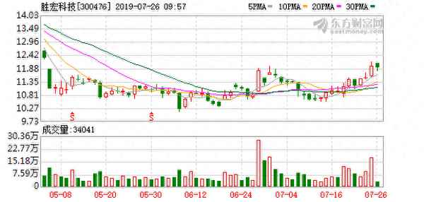 胜宏股份股票行情—胜宏科技股票行情