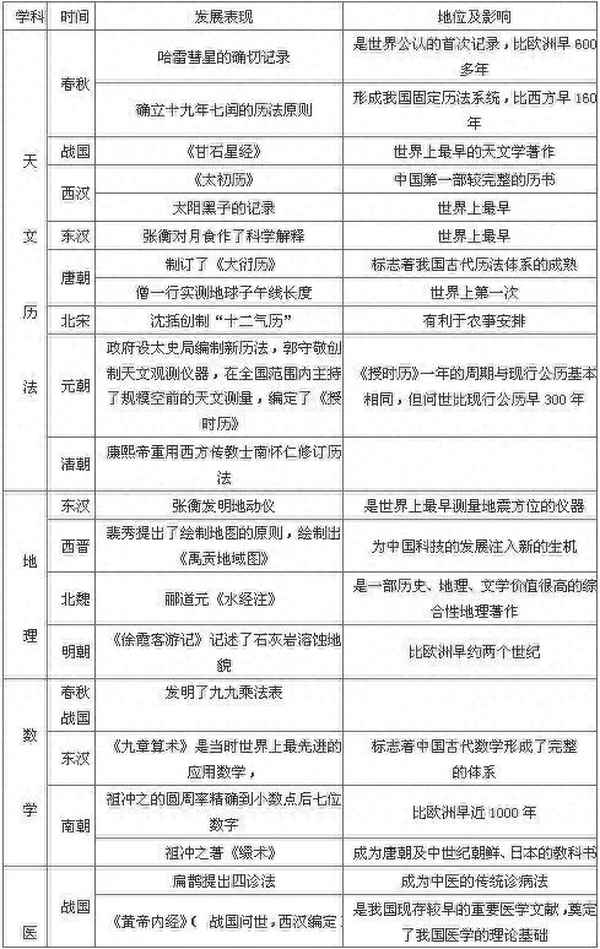 初中歷史知識點歸納整理,初中歷史知識點歸納整理七年級