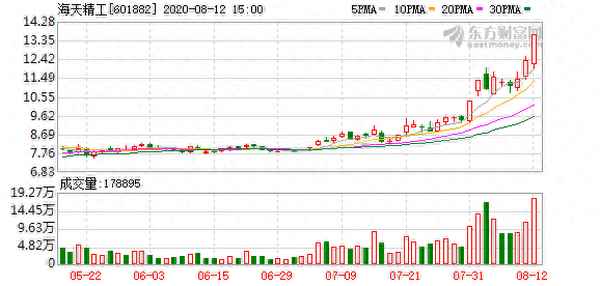 海天精工股吧东方财富网-海天精工的股票代码