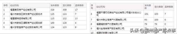 福州房产中介排名_福州市房屋中介诚信好的排名