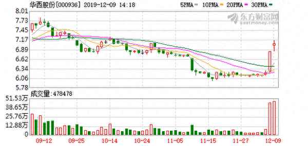 华西股份股票最新消息-华西集团 股票