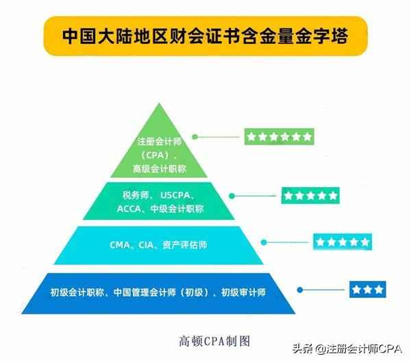 财经考证行业;财经考证行业有哪些
