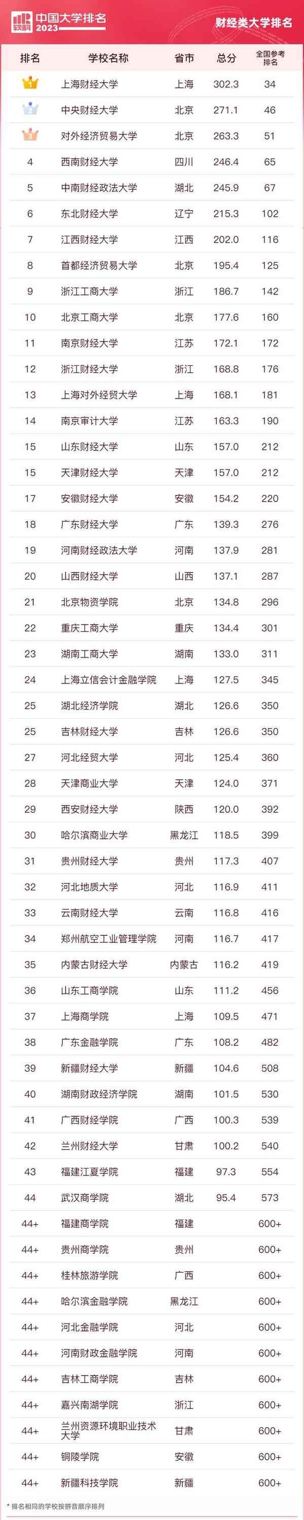 财经专业排名—财经专业排名学校