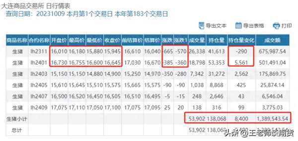 2023生猪期货走势;2023年猪价走势分析