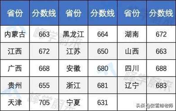 中央财经大学提前批分数线_中央财经大学今年录取分数线是多少