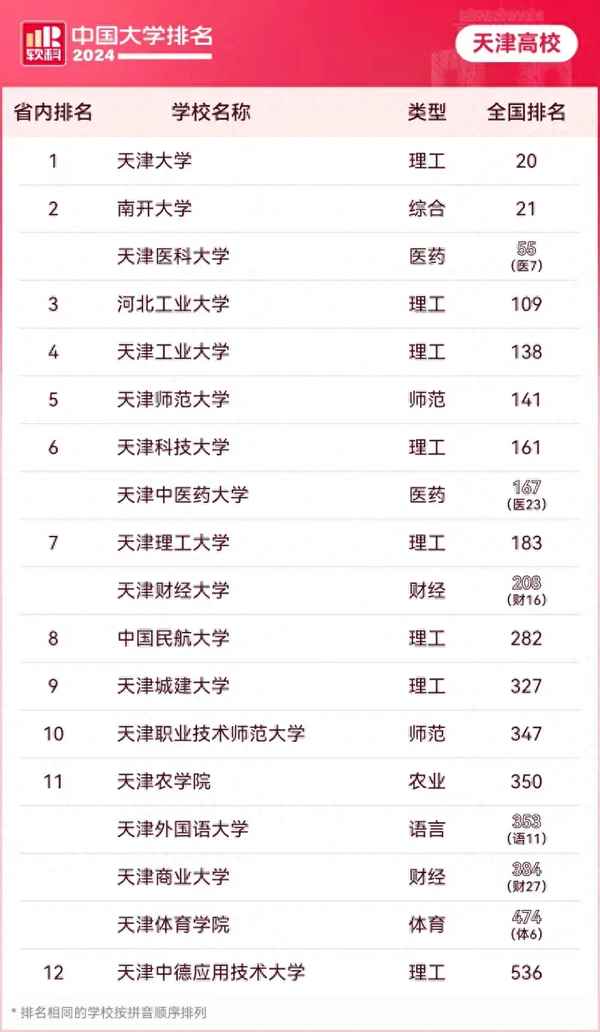天津财经大学排名—天津财经大学排名越来越低