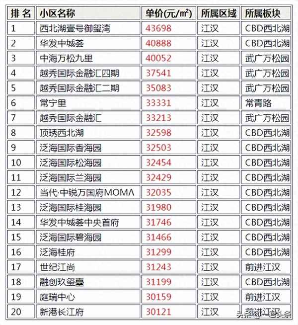 武汉二手房价格排行榜—武汉二手房推荐