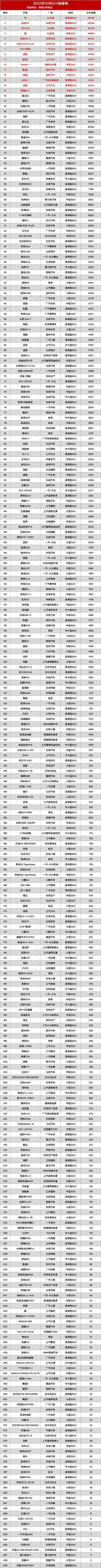 SUV車銷量排行(汽車銷售量排行2023)