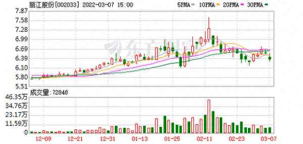 丽江股份累计跌幅超25%-丽江股份最新消息新闻