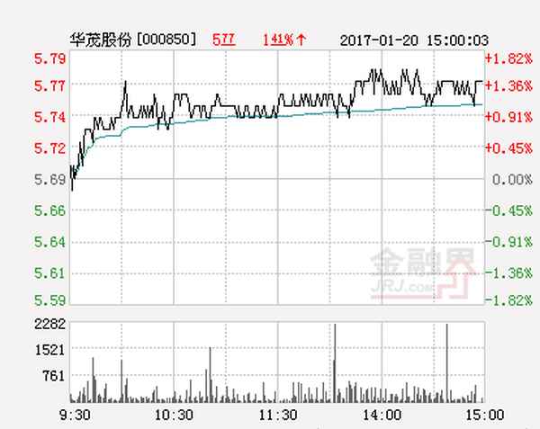 华茂股份的股票代码,华茂股份最新消息
