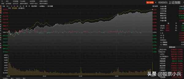 今天股票大盘行情怎么样、股市的行情大盘走势