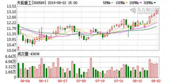 天能重工股票涨幅,天能重工市值