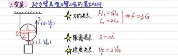 動滑輪力的作用點;動滑輪力的作用點移動距離