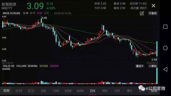 新潮能源涨停原因-新潮能源股票2021还能涨吗