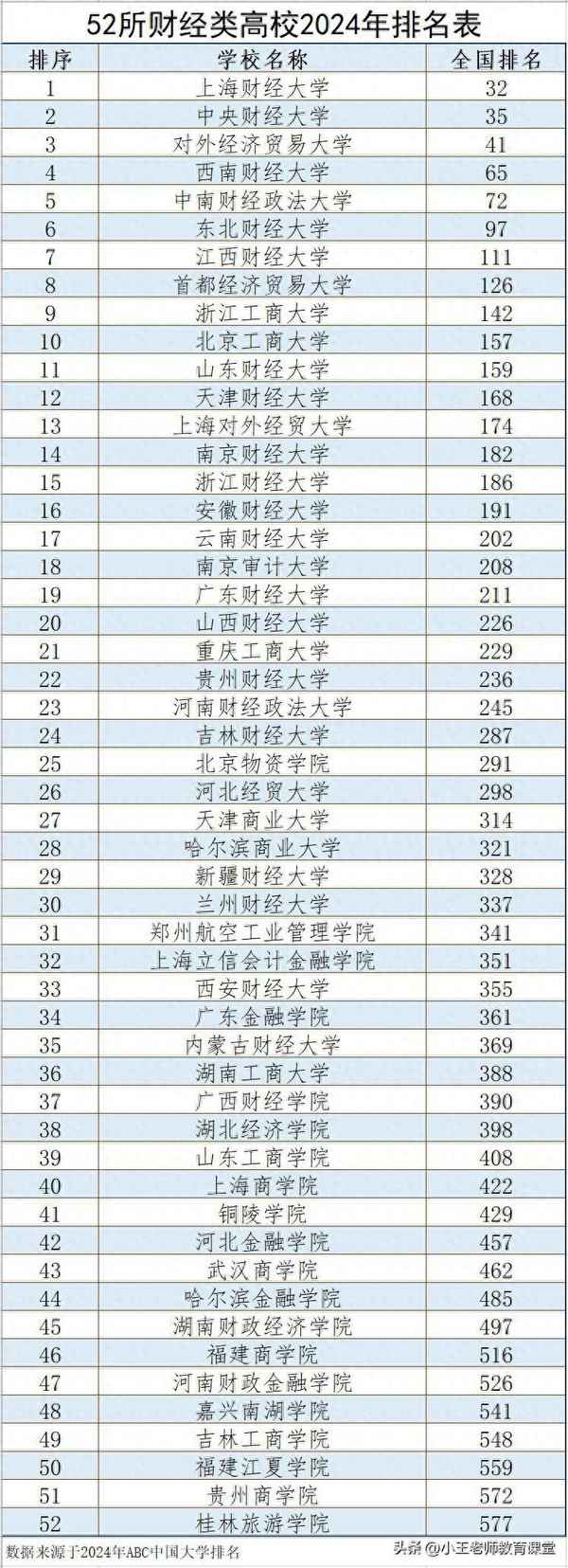 财经类大学排名2015,21年财经类大学排名