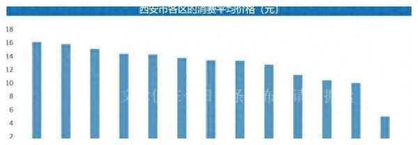 西安的消费水平高吗;西安消费水平全国排名
