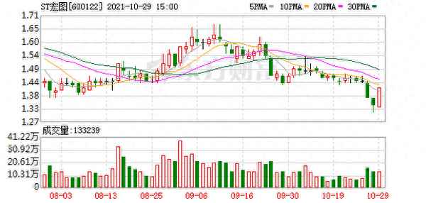 ST宏图股票最新消息(st宏图东方财富网)