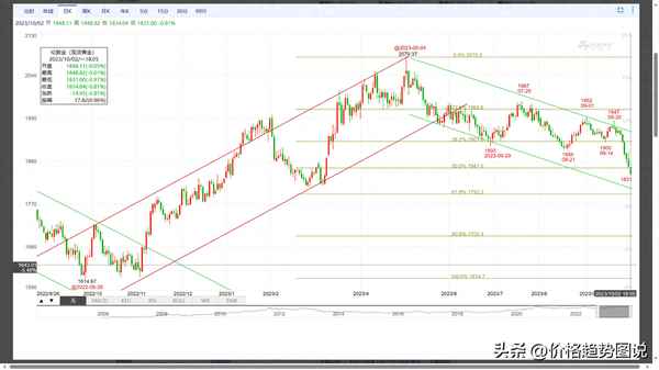 国际黄金实时K线图、国际黄金价格实时k线走势图