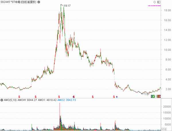中南文化 股吧、002445中南文化股吧