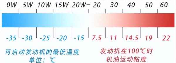 國六車必須加0w20嗎;怎么看機油是不是國六的